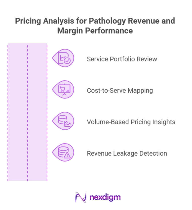 Pathology Revenue and Margin Performance Analysis