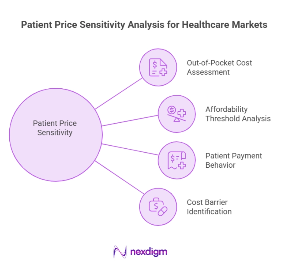 Patient Price Sensitivity Analysis