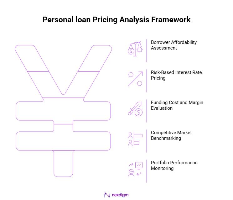 Personal Loan Pricing Analysis Framework