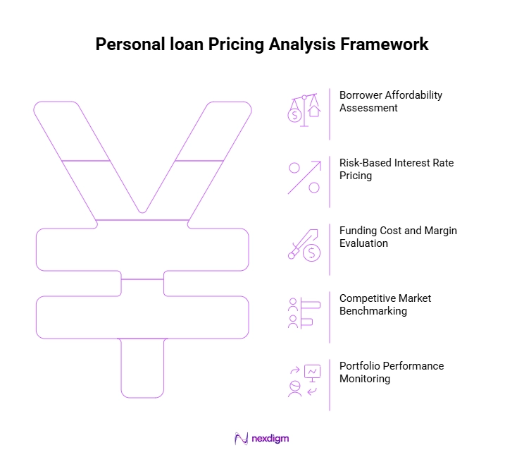 Personal Loan Pricing Analysis Framework