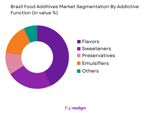 Brazil Food Additives Market by addictive function