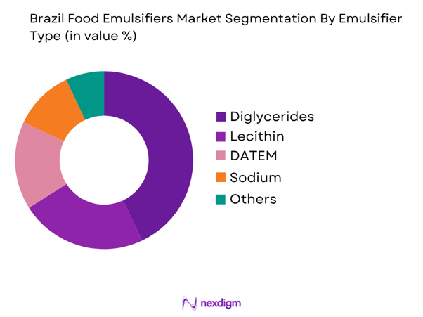 Brazil Food Emulsifiers Market by emulsifier type