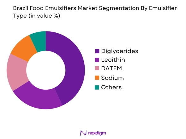 Brazil Food Emulsifiers Market by emulsifier type