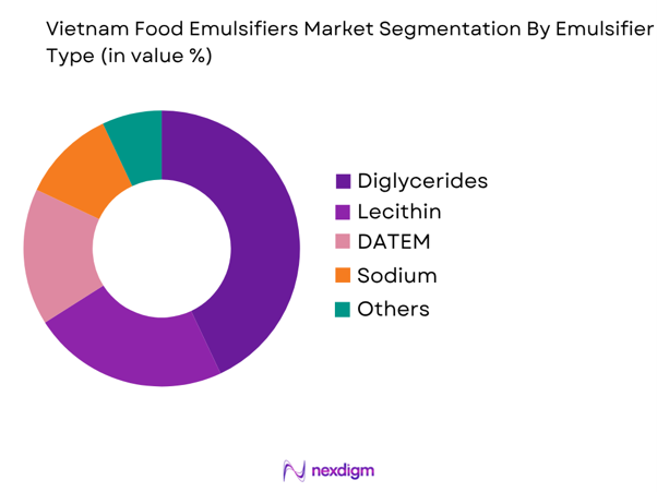 Vietnam Food Emulsifiers Market by emulsifier type