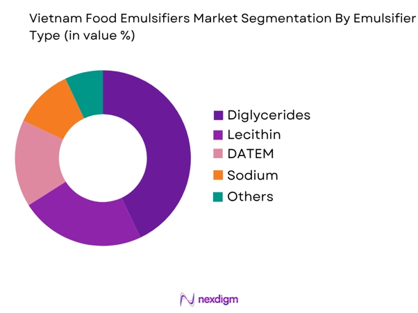 Vietnam Food Emulsifiers Market by emulsifier type