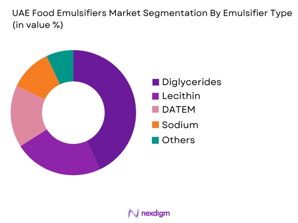 UAE Food Emulsifiers Market by emulsifier type