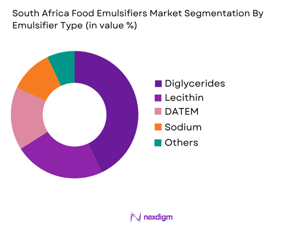 South Africa Food Emulsifiers Market by emulsifier type