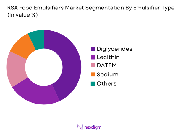 KSA Food Emulsifiers Market by emulsifier function