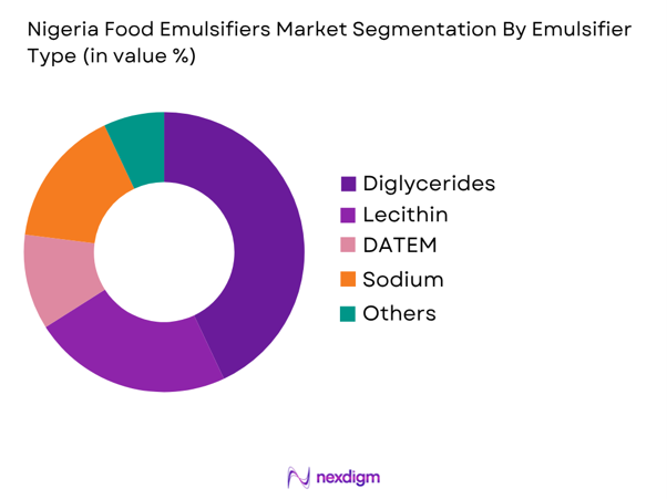 Nigeria Food Emulsifiers Market by emulsifier type