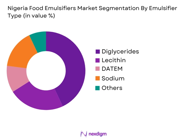Nigeria Food Emulsifiers Market by emulsifier type