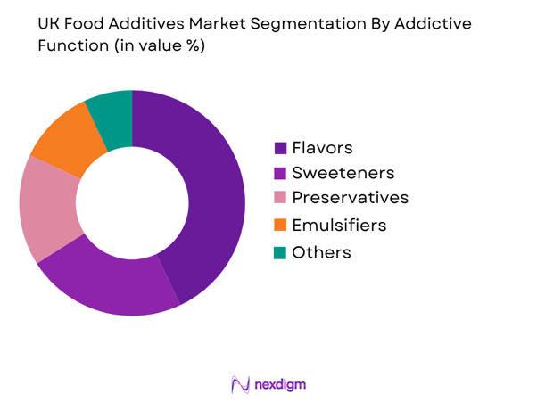 UK Food Additives Market by addictive function
