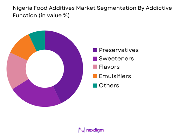 Nigeria Food Additives Market by addictive function