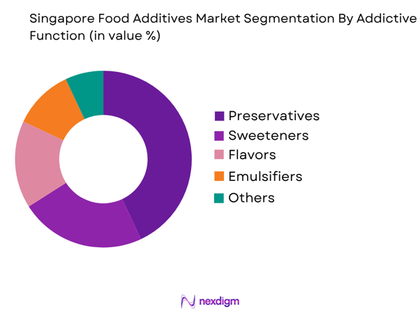 Singapore Food Additives Market by addictive function