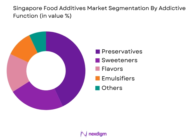 Singapore Food Additives Market by addictive function