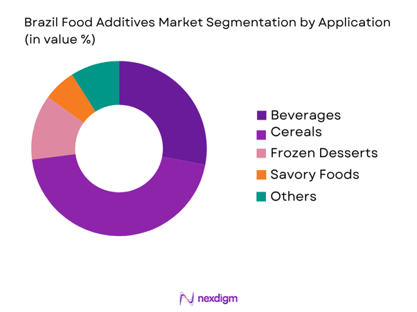 Brazil Food Additives Market by application