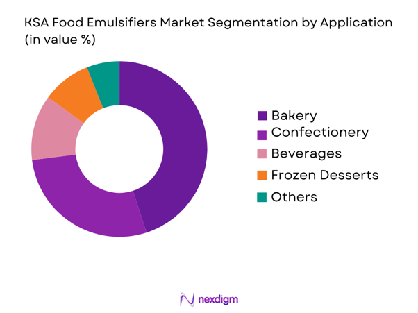 KSA Food Emulsifiers Market by application