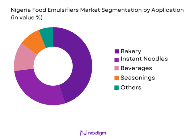 Nigeria Food Emulsifiers Market by application