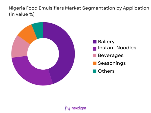Nigeria Food Emulsifiers Market by application