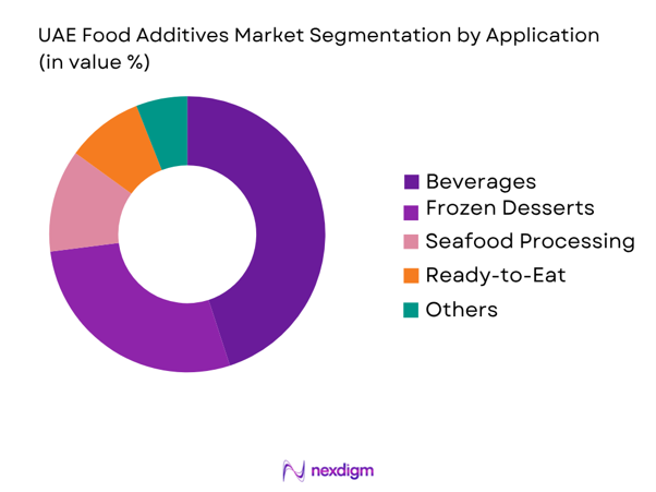 UAE Food Additives Market by application