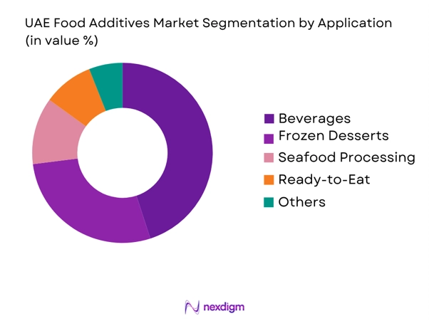 UAE Food Additives Market by application