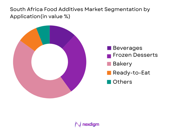 South Africa Food Additives Market by application