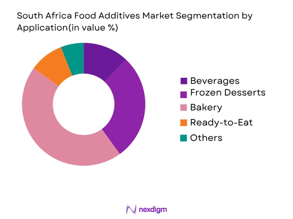 South Africa Food Additives Market by application