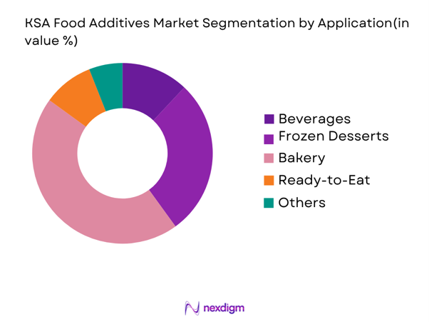 KSA Food Additives Market by application