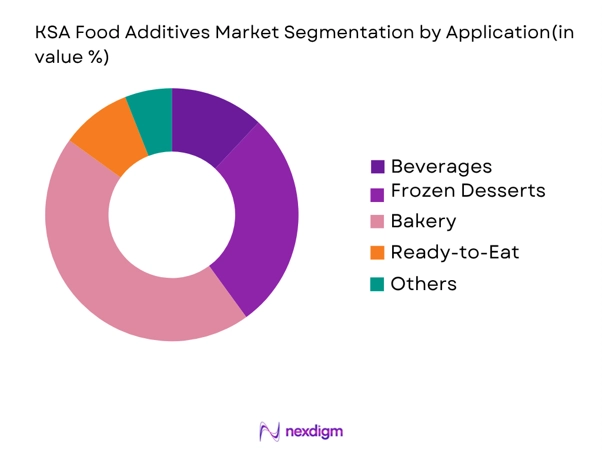 KSA Food Additives Market by application
