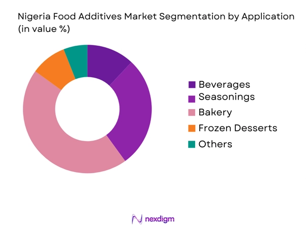 Nigeria Food Additives Market by application