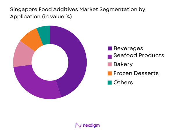 Singapore Food Additives Market by application