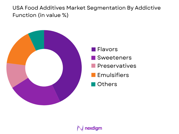 USA Food Additives Market additive function