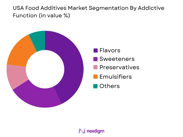 USA Food Additives Market additive function