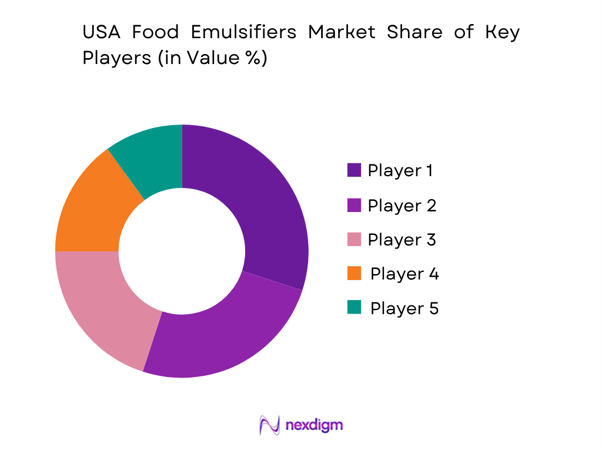 USA Food Emulsifiers Market share of key players