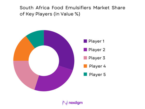 South Africa Food Emulsifiers Market share of key players