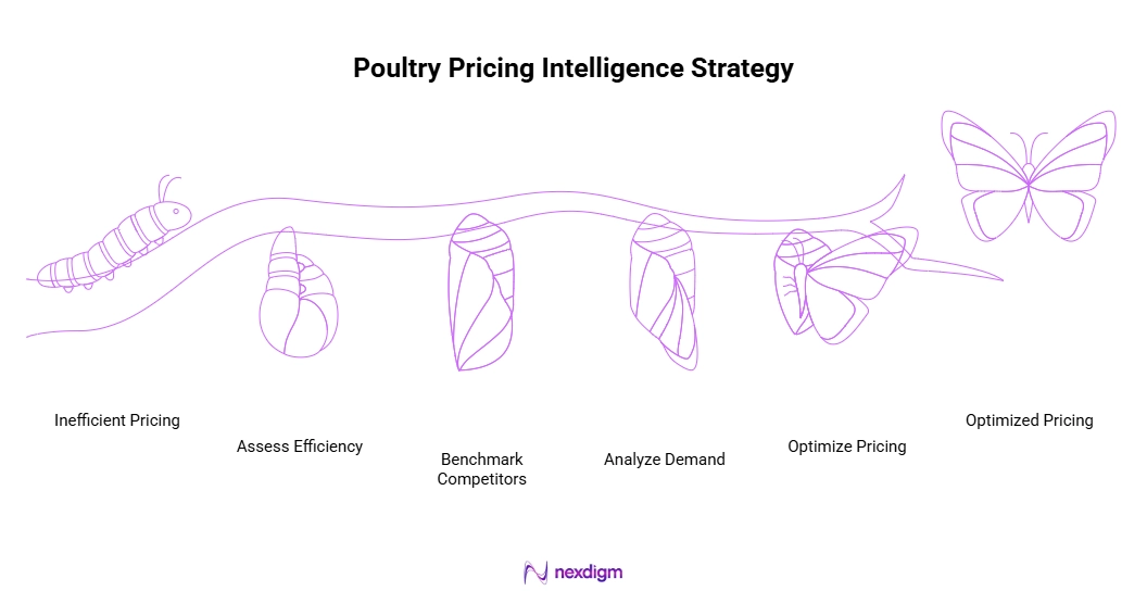 Poultry Pricing Intelligence Strategy