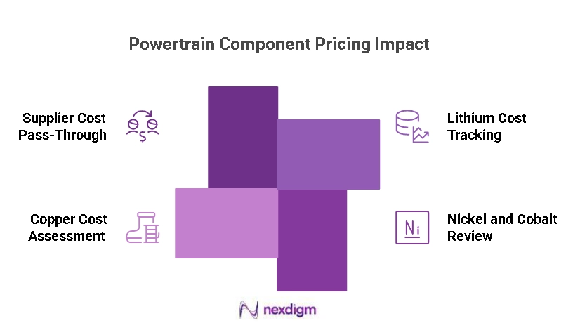 Powertrain Component Pricing Analysis