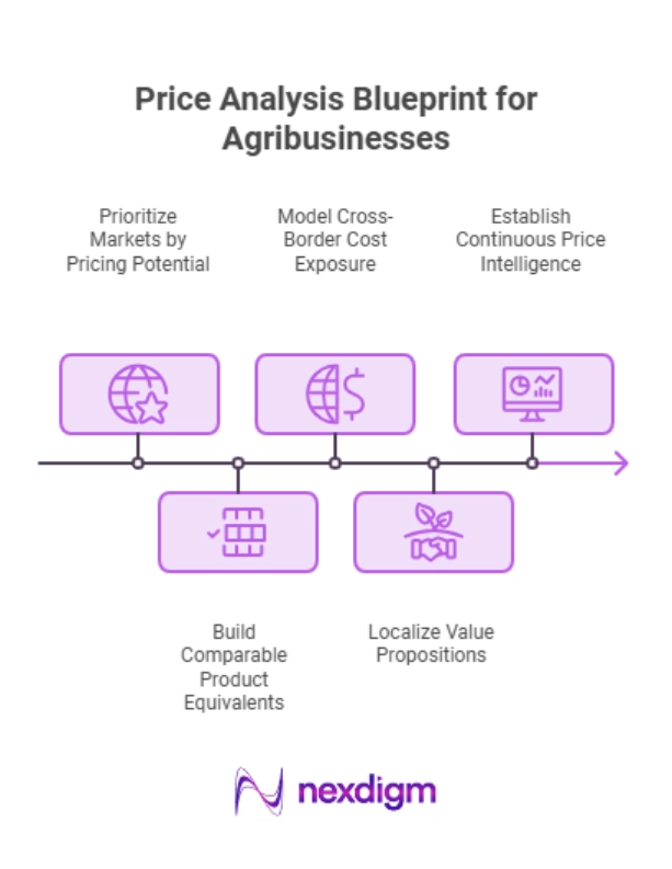 Price Analysis Blueprint for AgribusinessesÂ