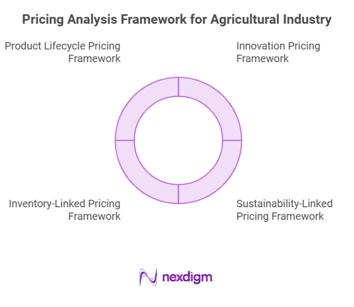 Price Analysis Framework for Agriculture Industry