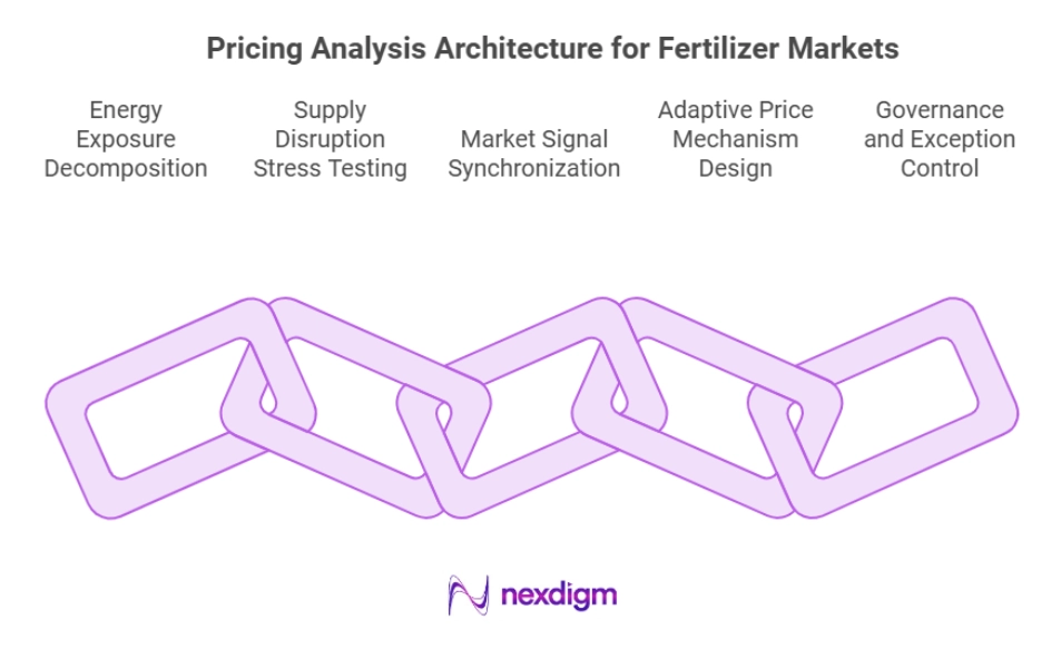Pricing Analysis Architecture for Fertilizer Market