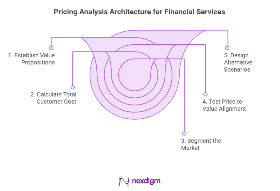Pricing Analysis Architecture for Financial Services