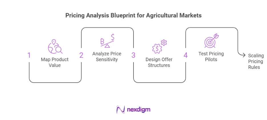 Pricing Analysis Blueprint for Agricultural MarketsÂ