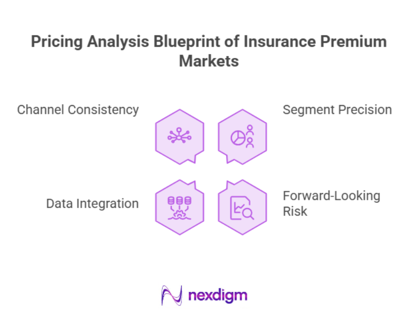 Pricing Analysis Blueprint for Insurance Premium Markets