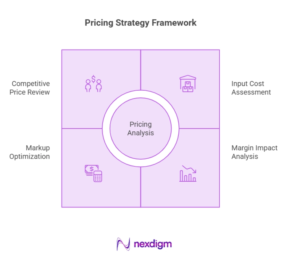 Pricing Analysis Methodology