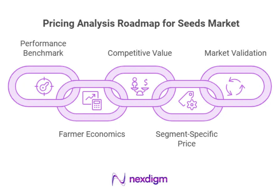 Pricing Analysis Roadmap for Seeds MarketÂ