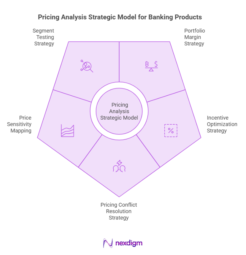 Pricing Analysis Strategic Model for Banking Products