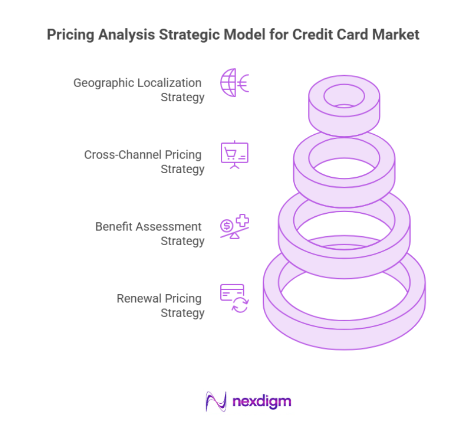 Pricing Analysis Strategic Model for Credit Card