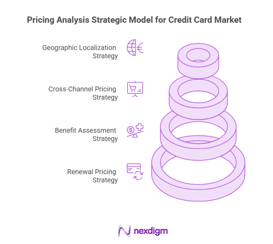 Pricing Analysis Strategic Model for Credit Card