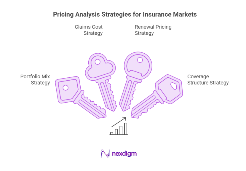 Pricing Analysis Strategies for Insurance Market