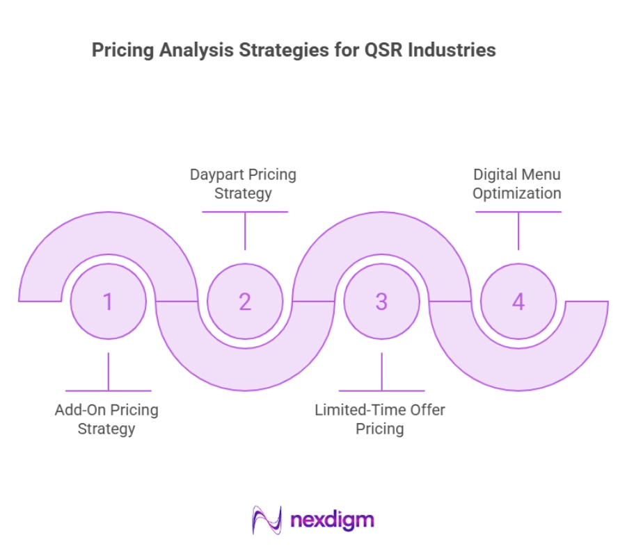 Pricing Analysis Strategies for QSR