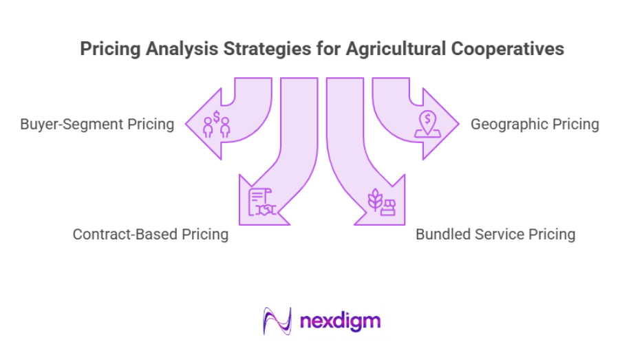 Pricing Analysis Strategy for Agricultural Cooperatives